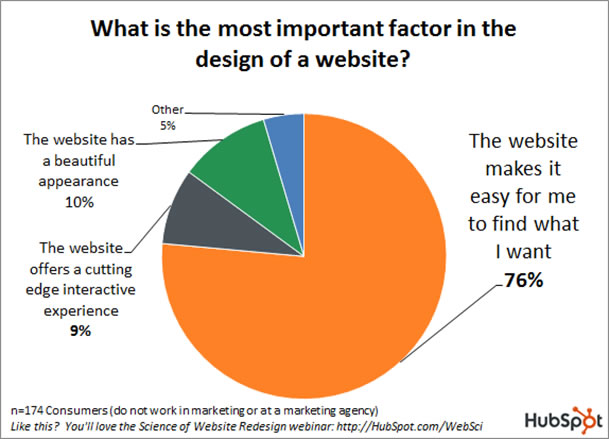 What is the most important factor in the design of a website pie chart