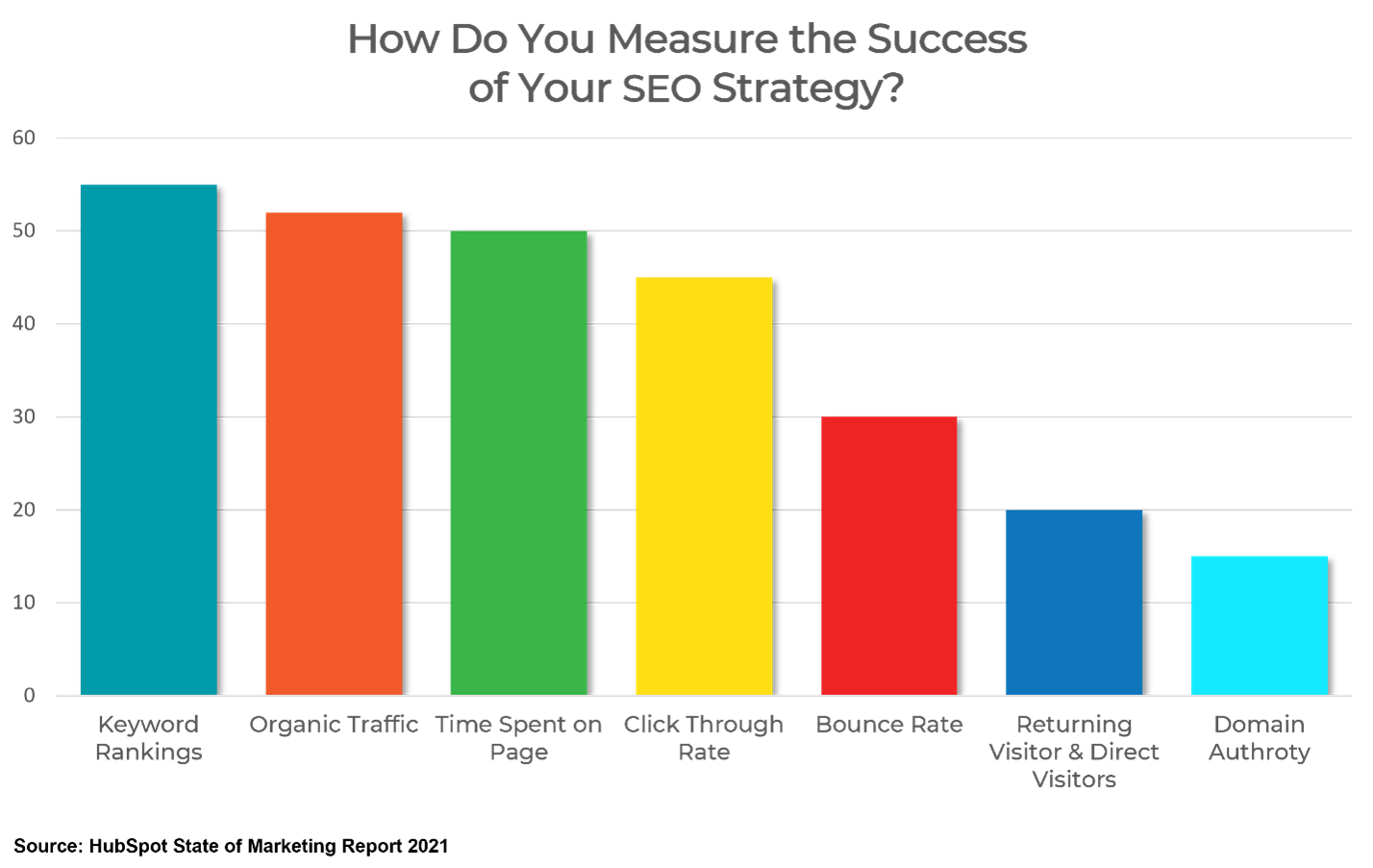 Measure SEO Success