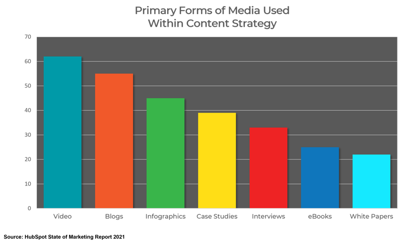 Primary Forms of Media Use